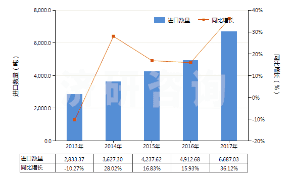 2013-2017年中國(guó)氨水(HS28142000)進(jìn)口量及增速統(tǒng)計(jì)
